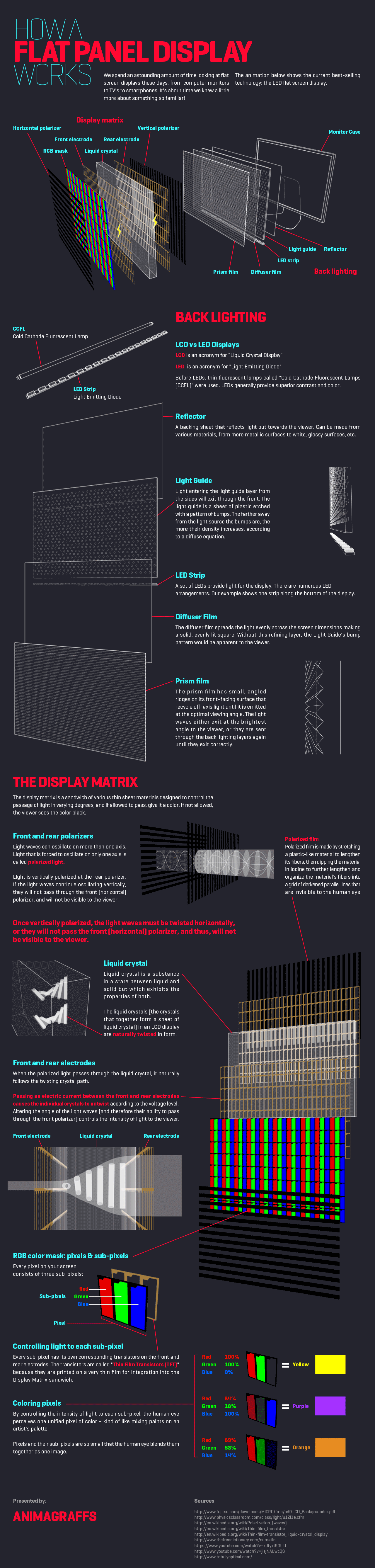 How A Flat Screen Display Works Animagraffs